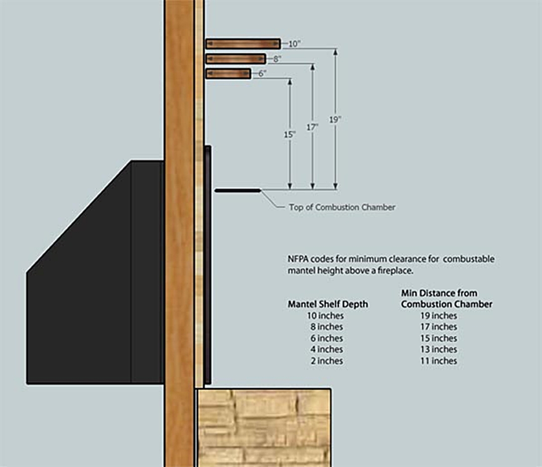 Gas Fireplace Building Code Fireplace Guide by Chris